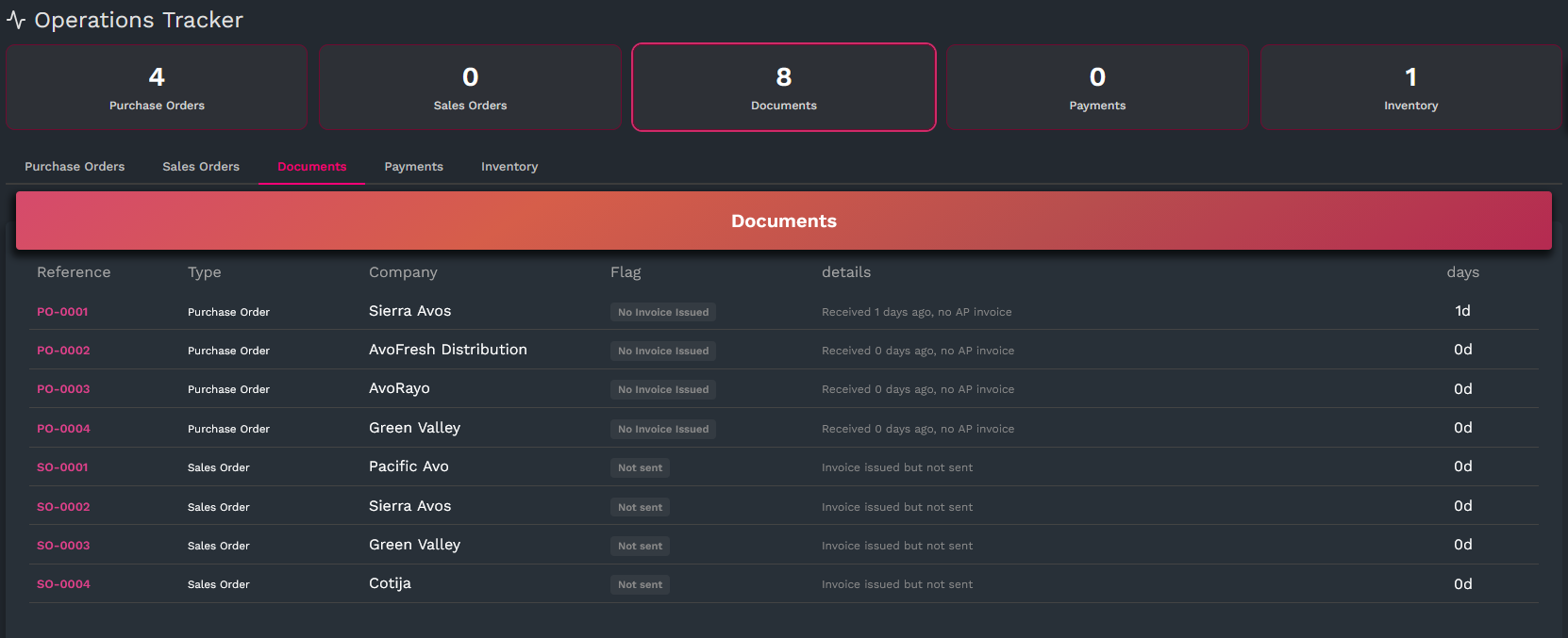SLAKPI Operations Tracker showing operational attention areas across Fresh Produce workflows.